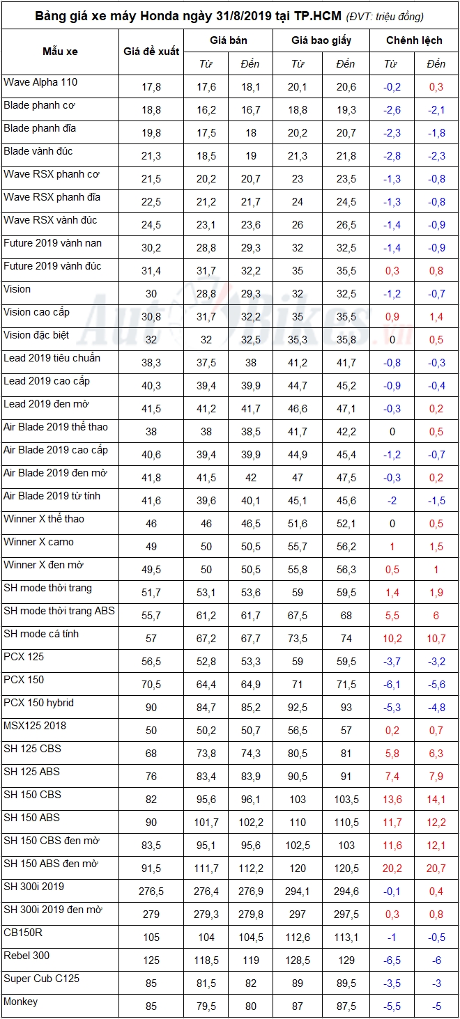 Bảng giá xe máy Honda ngày 31/8/2019