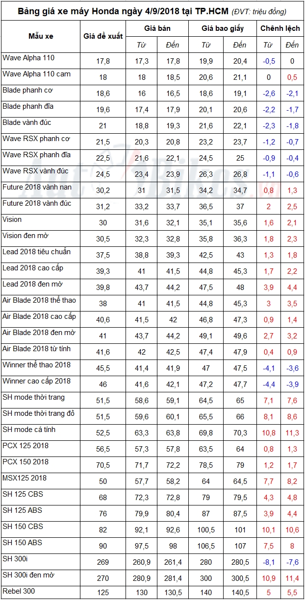 bang gia xe may honda ngay 492018