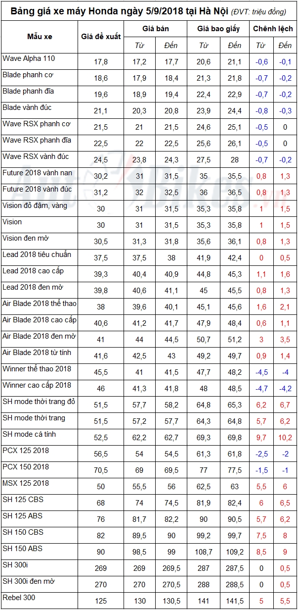 Bảng giá xe máy Honda ngày 5/9/2018