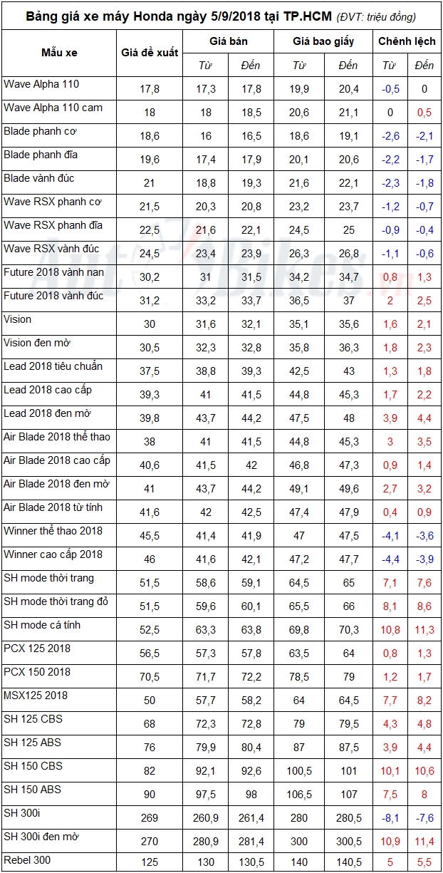 Bảng giá xe máy Honda ngày 5/9/2018