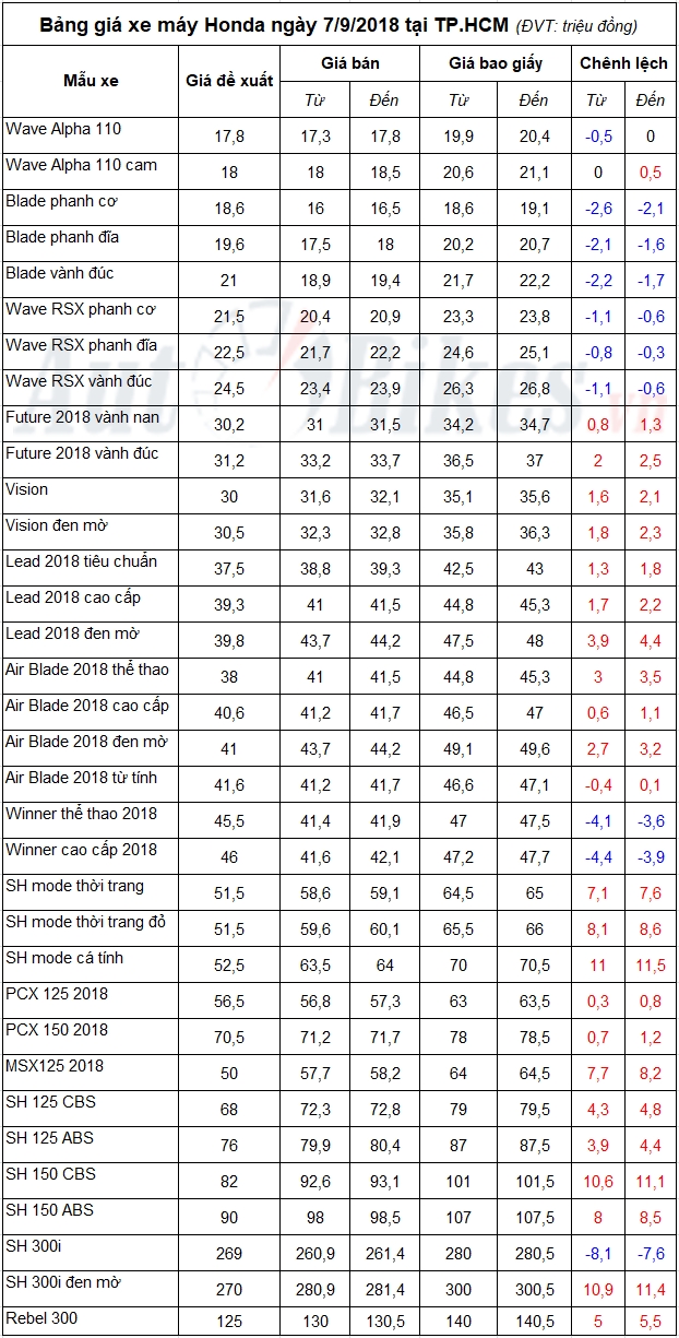 bang gia xe may honda ngay 792018