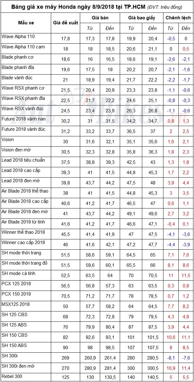 Bảng giá xe máy Honda ngày 9/9/2018