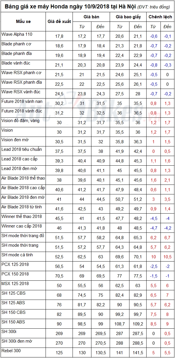 Bảng giá xe máy Honda ngày 10/9/2018 bang gia xe may honda ngay 1092018