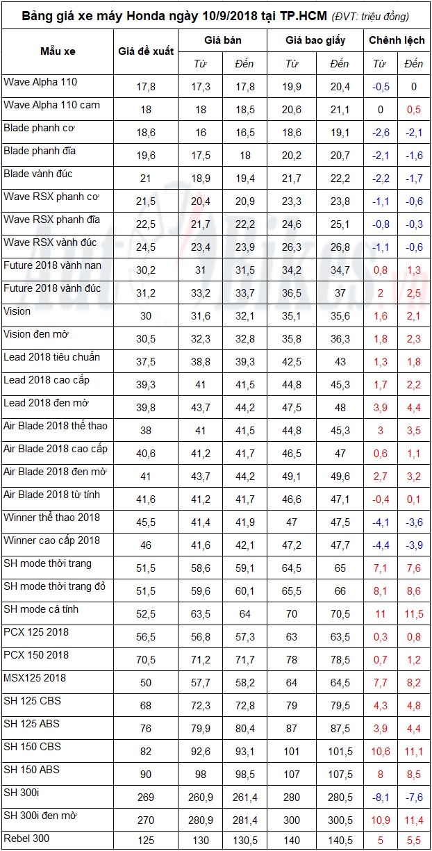 Bảng giá xe máy Honda ngày 10/9/2018 bang gia xe may honda ngay 1092018