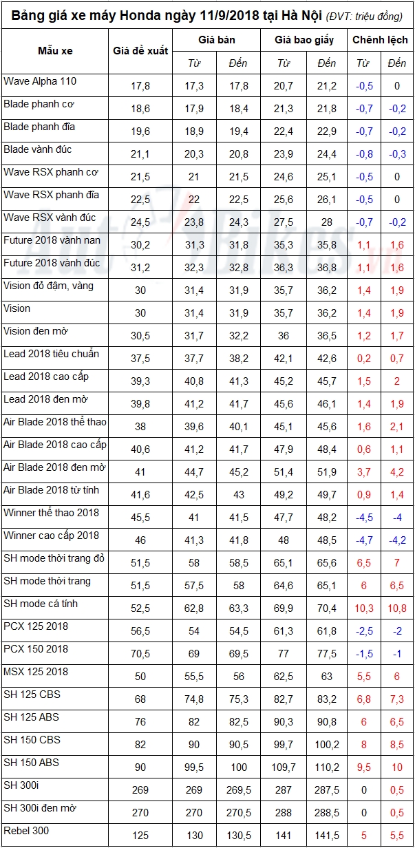 bang gia xe may honda ngay 1192018