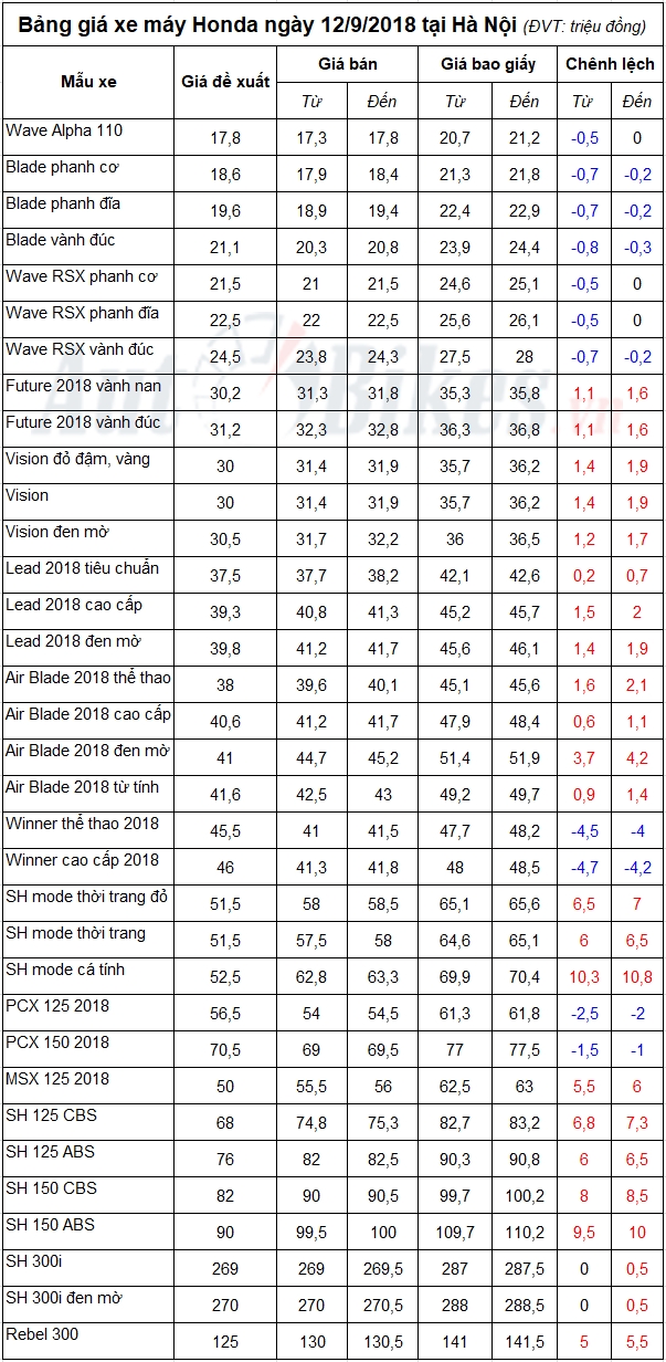 bang gia xe may honda ngay 1292018