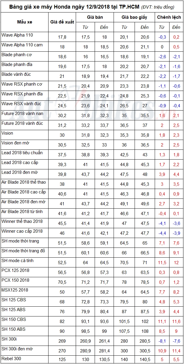 bang gia xe may honda ngay 1292018