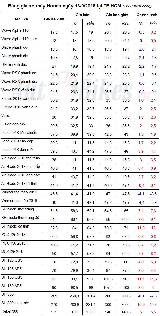 bang gia xe may honda ngay 1392018