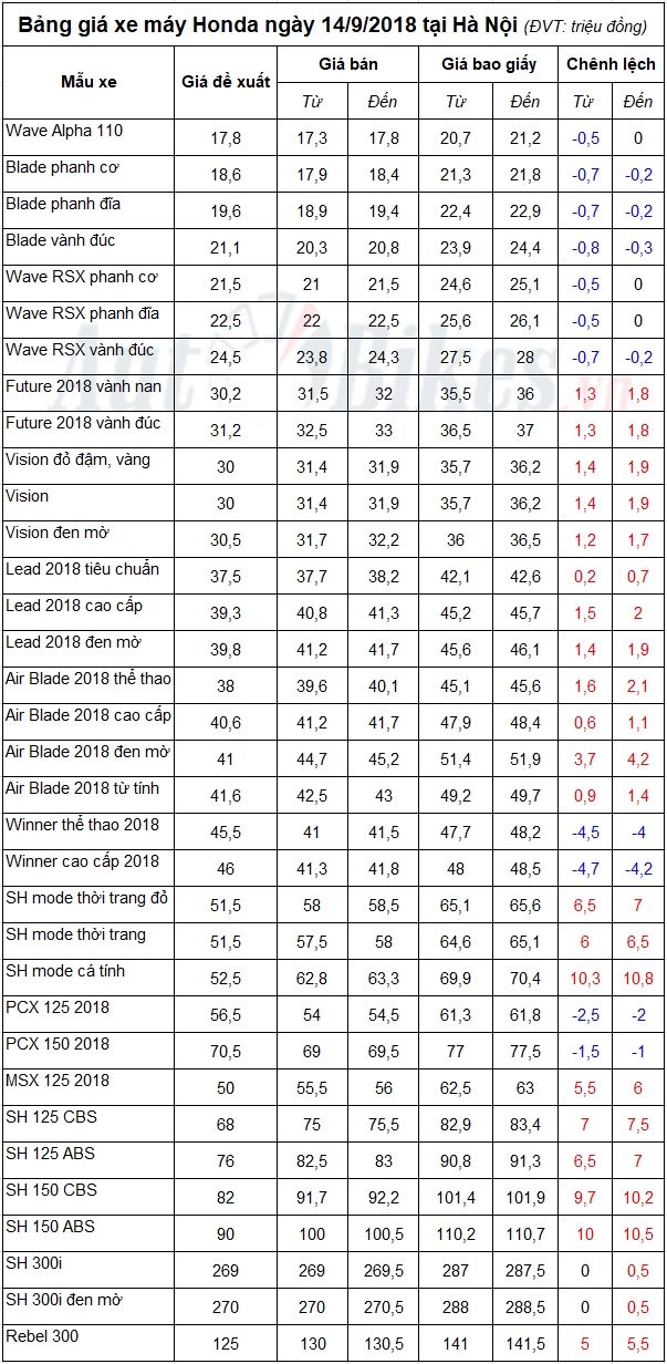 bang gia xe may honda ngay 1492018
