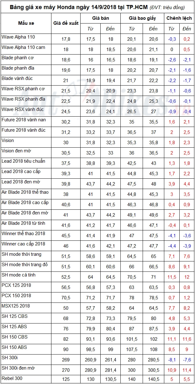bang gia xe may honda ngay 1492018