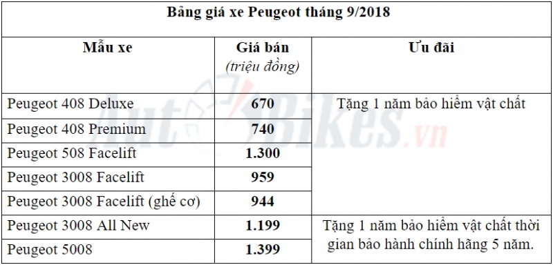 peugeot tang bao hiem vat chat thang 92018