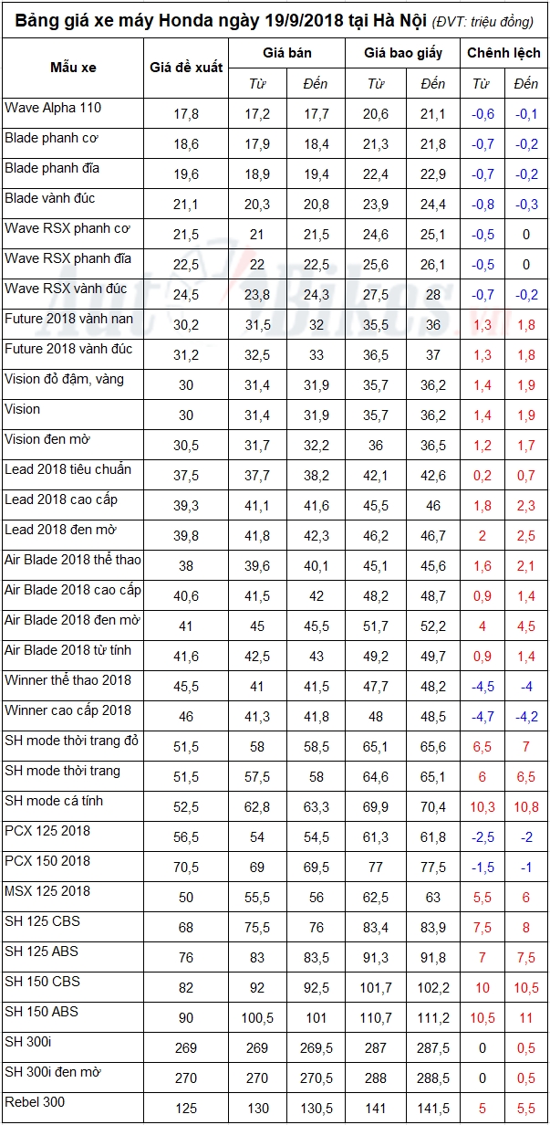 bang gia xe may honda ngay 1992018