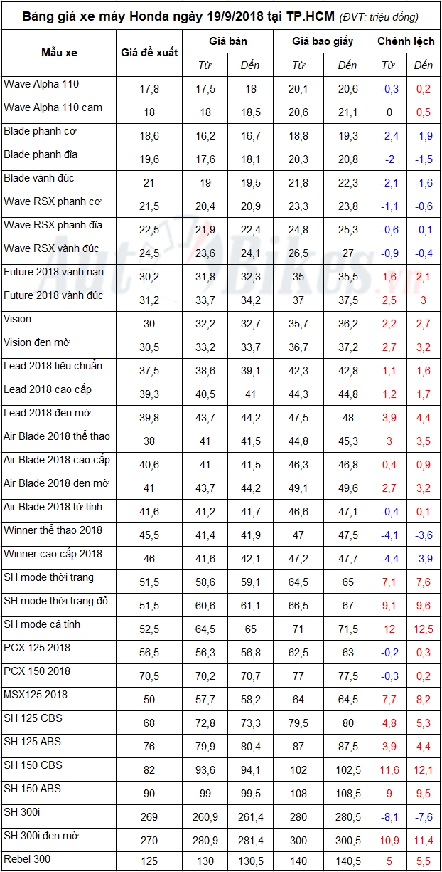 bang gia xe may honda ngay 1992018