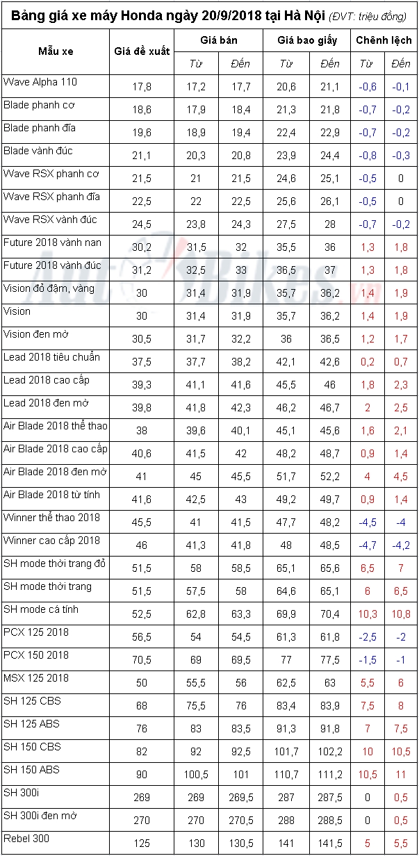 bang gia xe may honda ngay 2092018