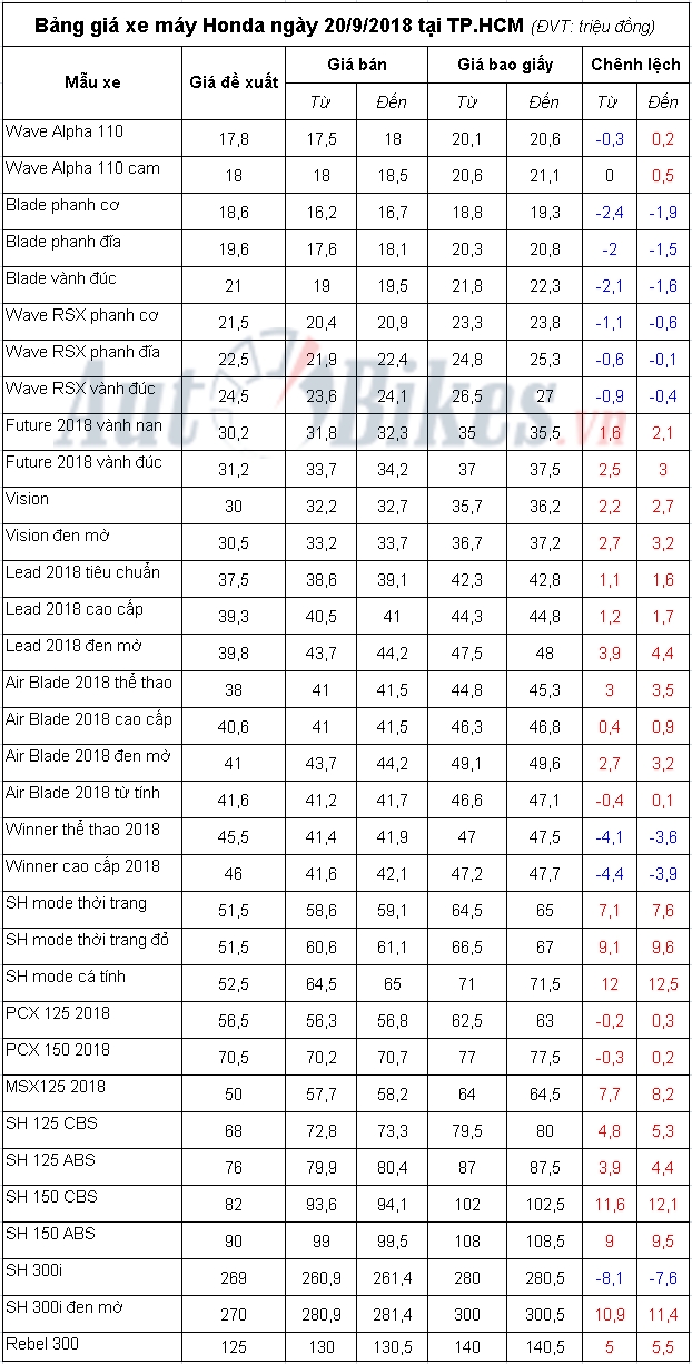 bang gia xe may honda ngay 2092018