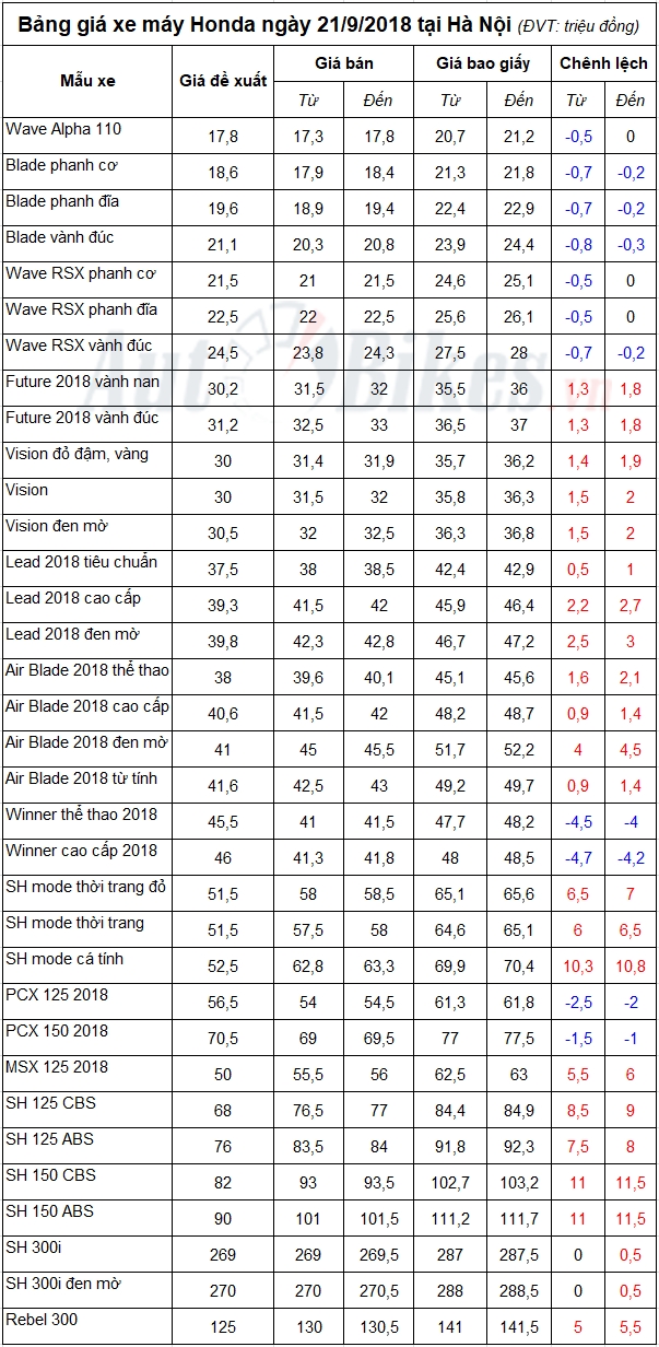 Bảng giá xe máy Honda ngày 21/9/2018