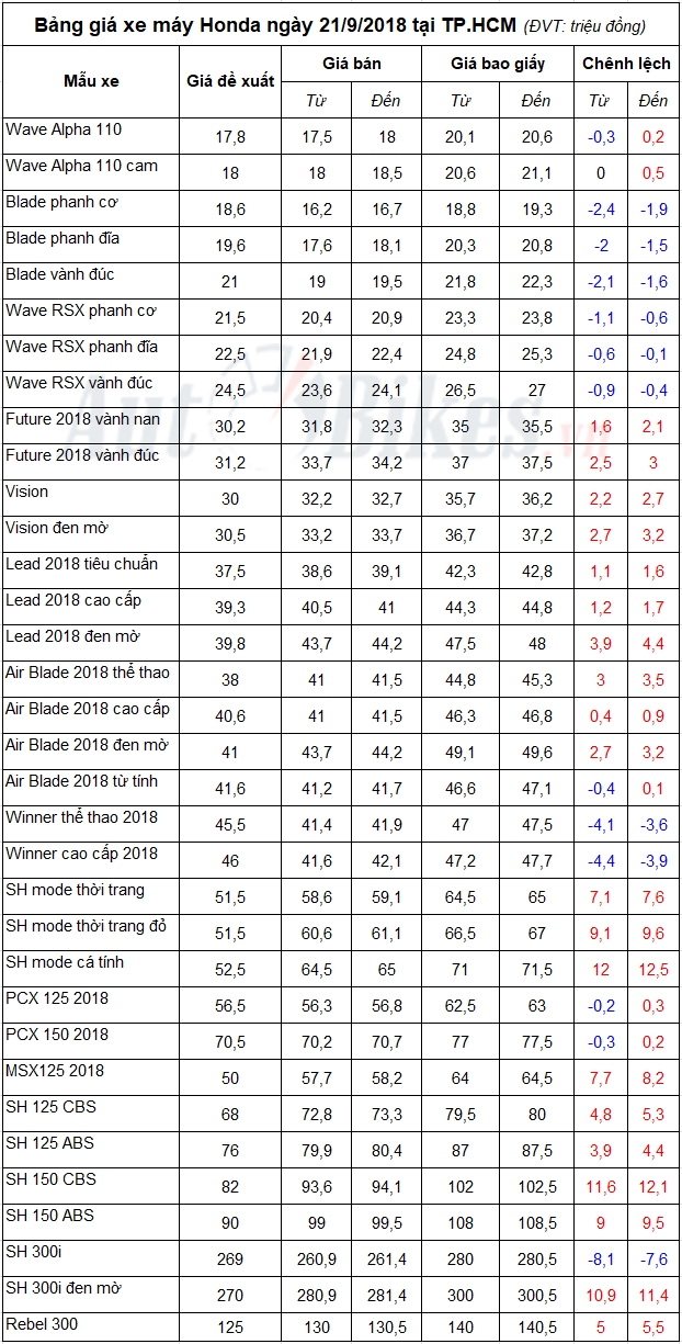 Bảng giá xe máy Honda ngày 21/9/2018