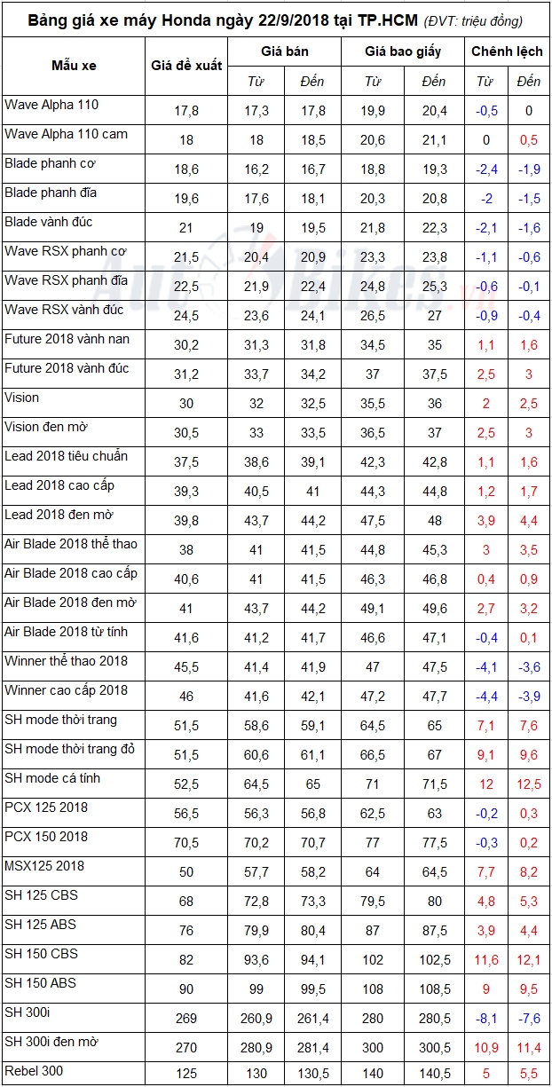 bang gia xe may honda ngay 2292018