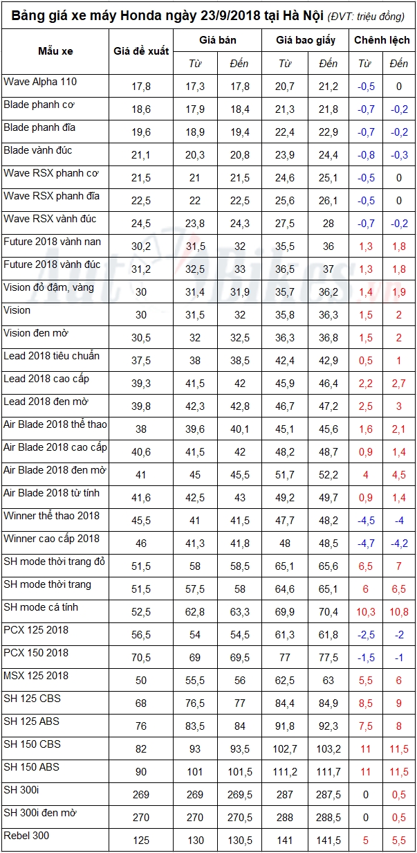 Bảng giá xe máy Honda ngày 23/9/2018