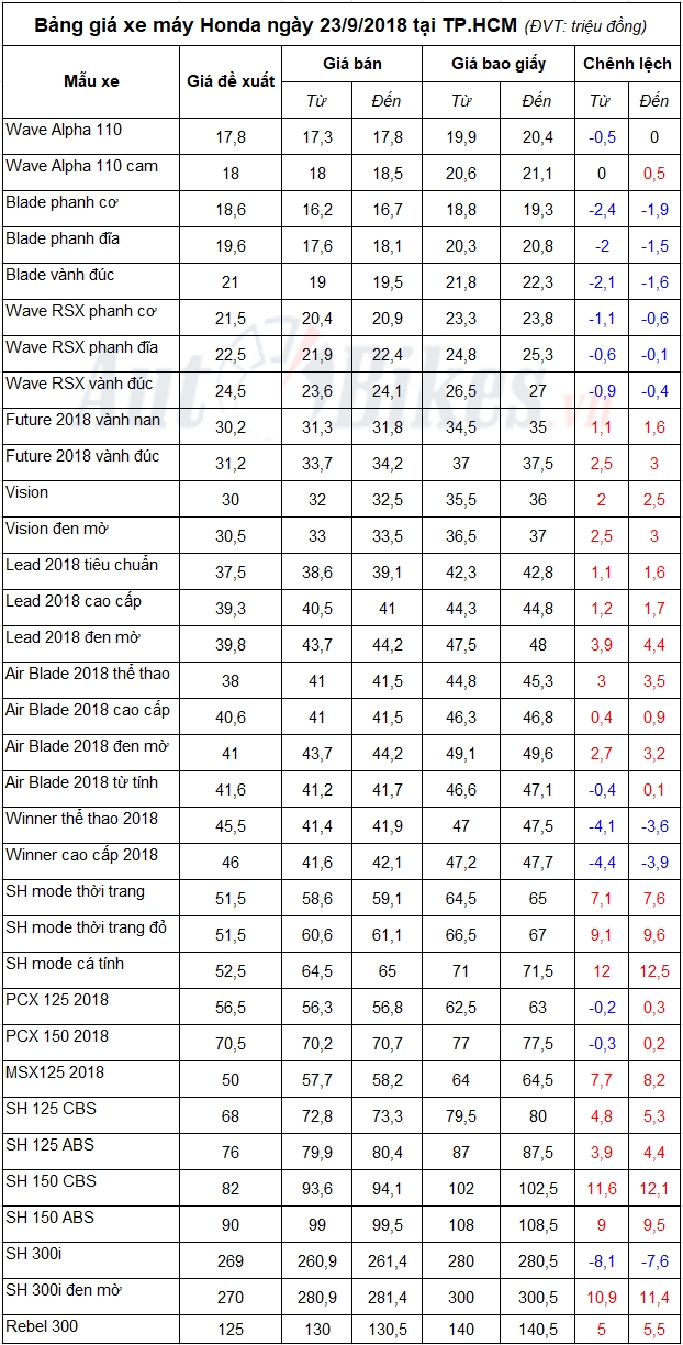 Bảng giá xe máy Honda ngày 23/9/2018