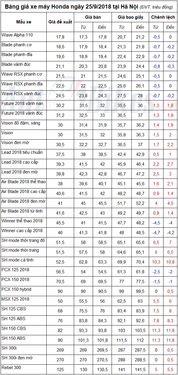 bang gia xe may honda ngay 2592018