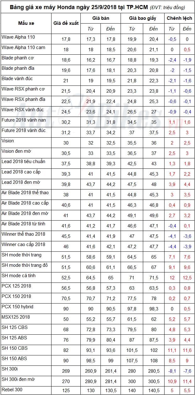 bang gia xe may honda ngay 2592018