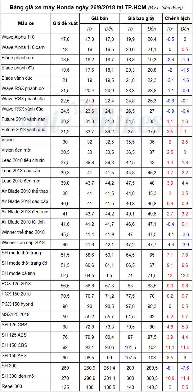 bang gia xe may honda ngay 2692018