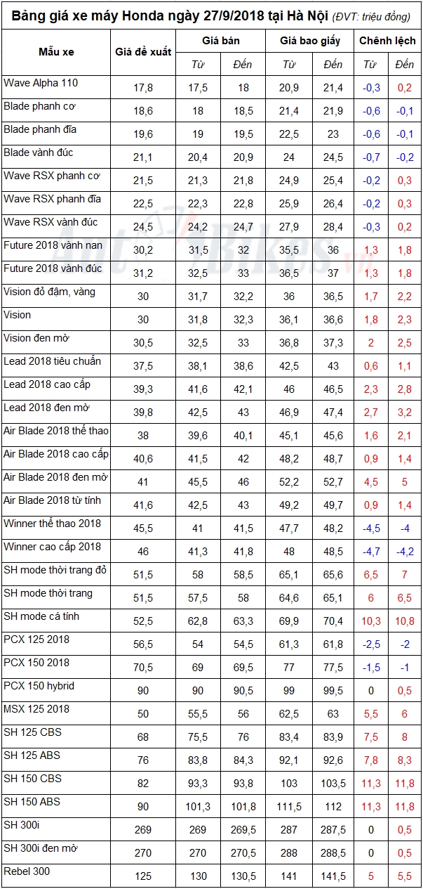 Bảng giá xe máy Honda ngày 27/9/2018