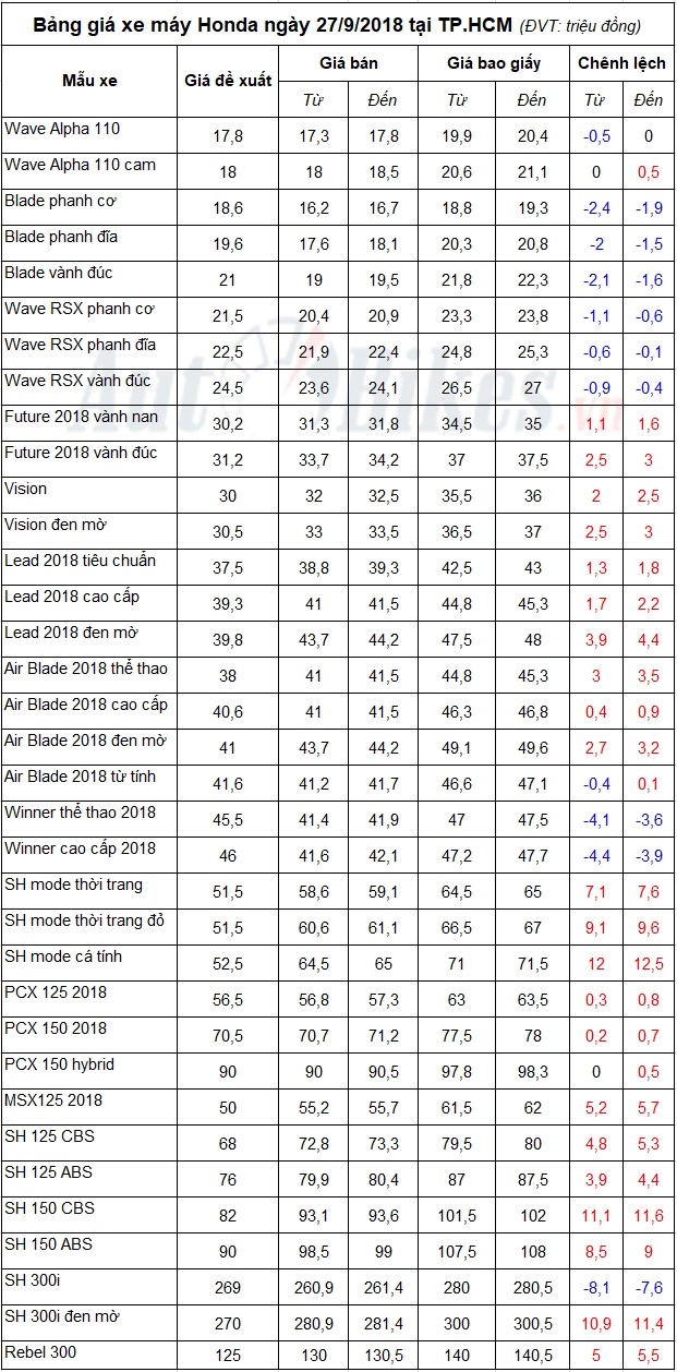 Bảng giá xe máy Honda ngày 27/9/2018