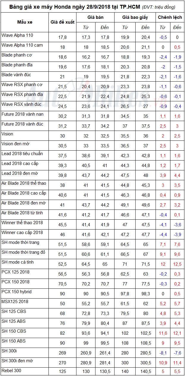 bang gia xe may honda ngay 2892018