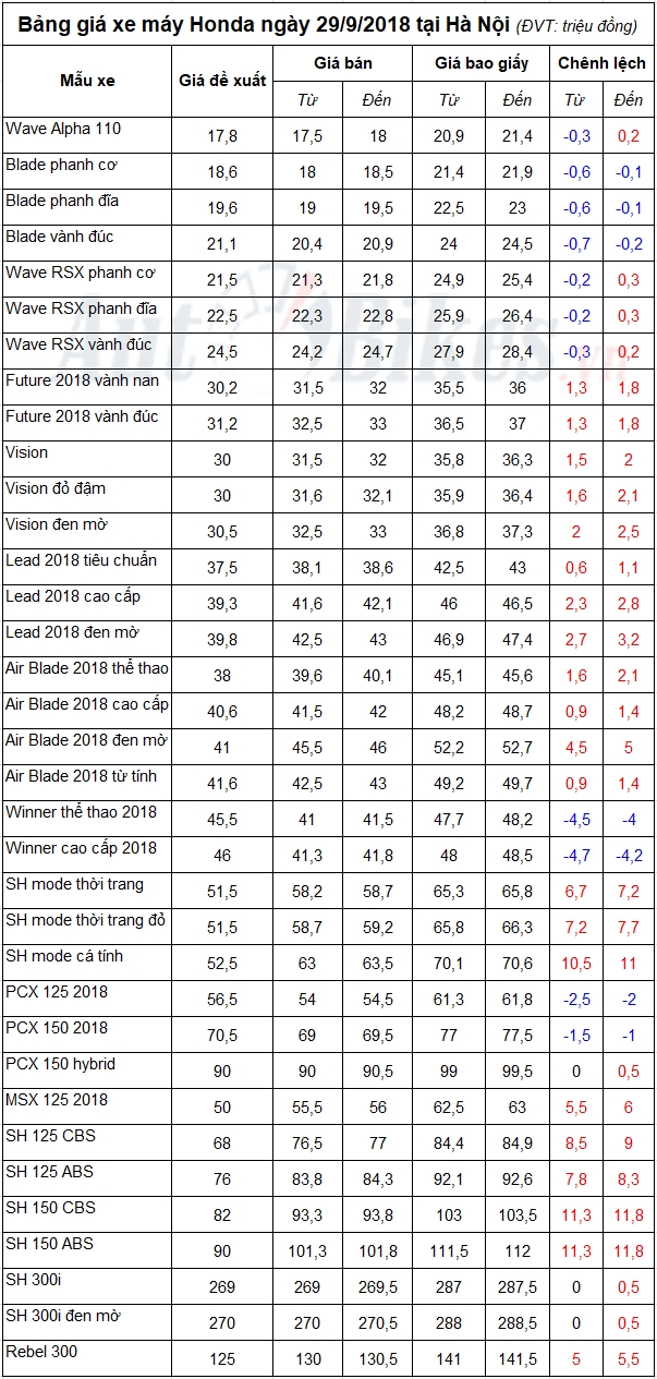 bang gia xe may honda ngay 2992018