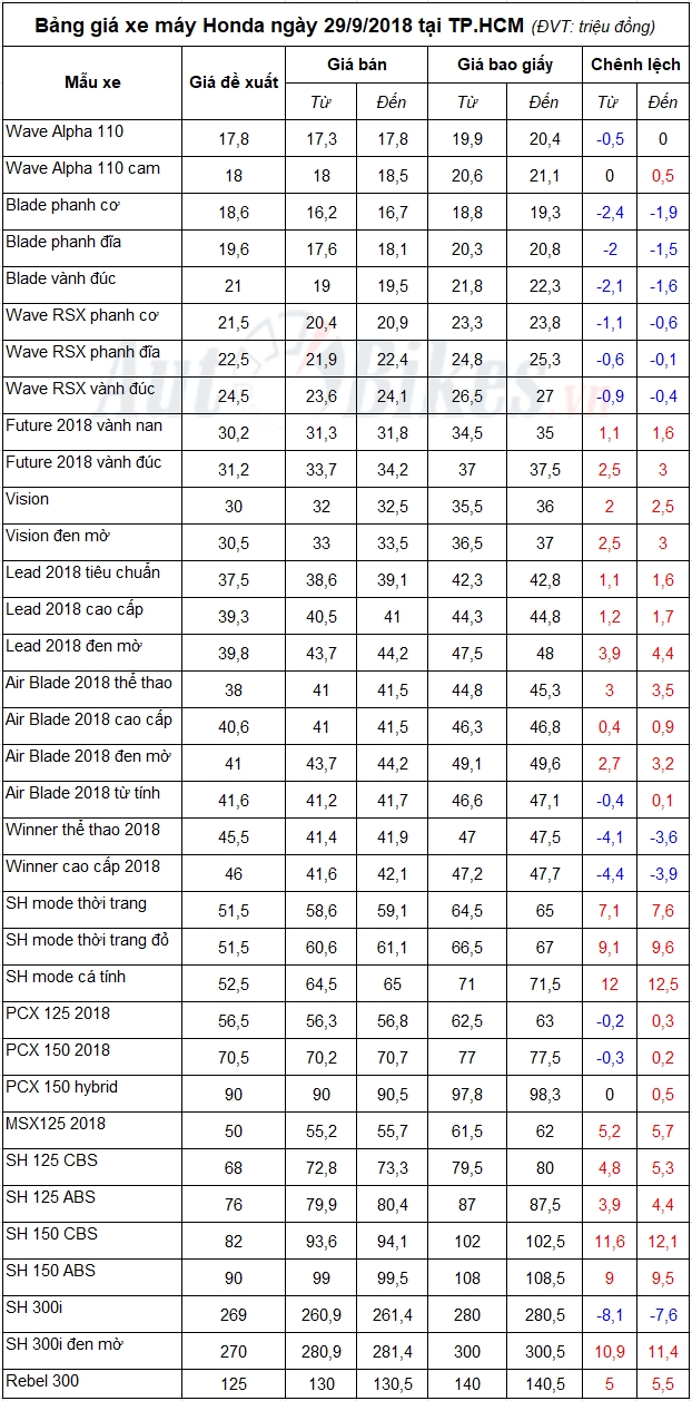 bang gia xe may honda ngay 2992018