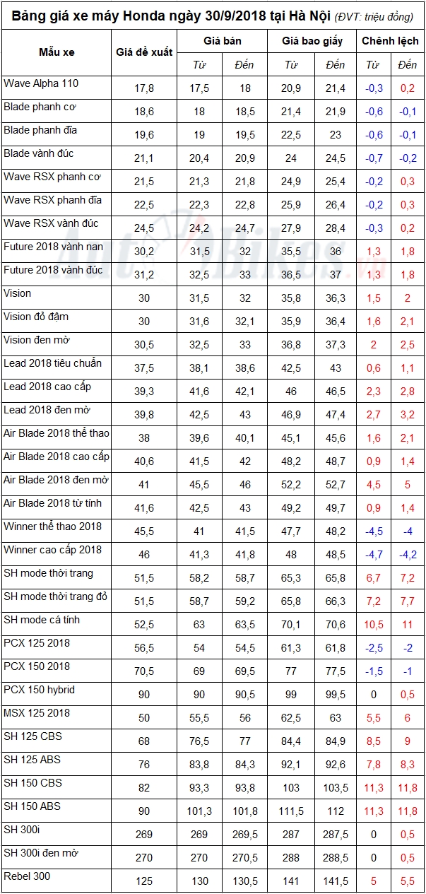 bang gia xe may honda ngay 3092018
