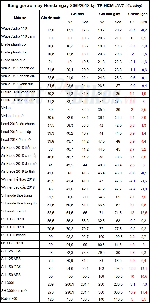 bang gia xe may honda ngay 3092018