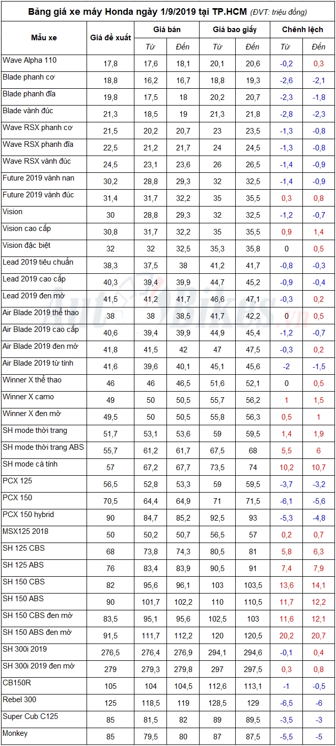 Bảng giá xe máy Honda ngày 1/9/2019