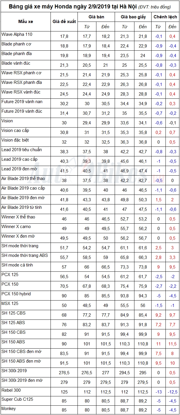Bảng giá xe máy Honda ngày 2/9/2019 bang gia xe may honda ngay 292019