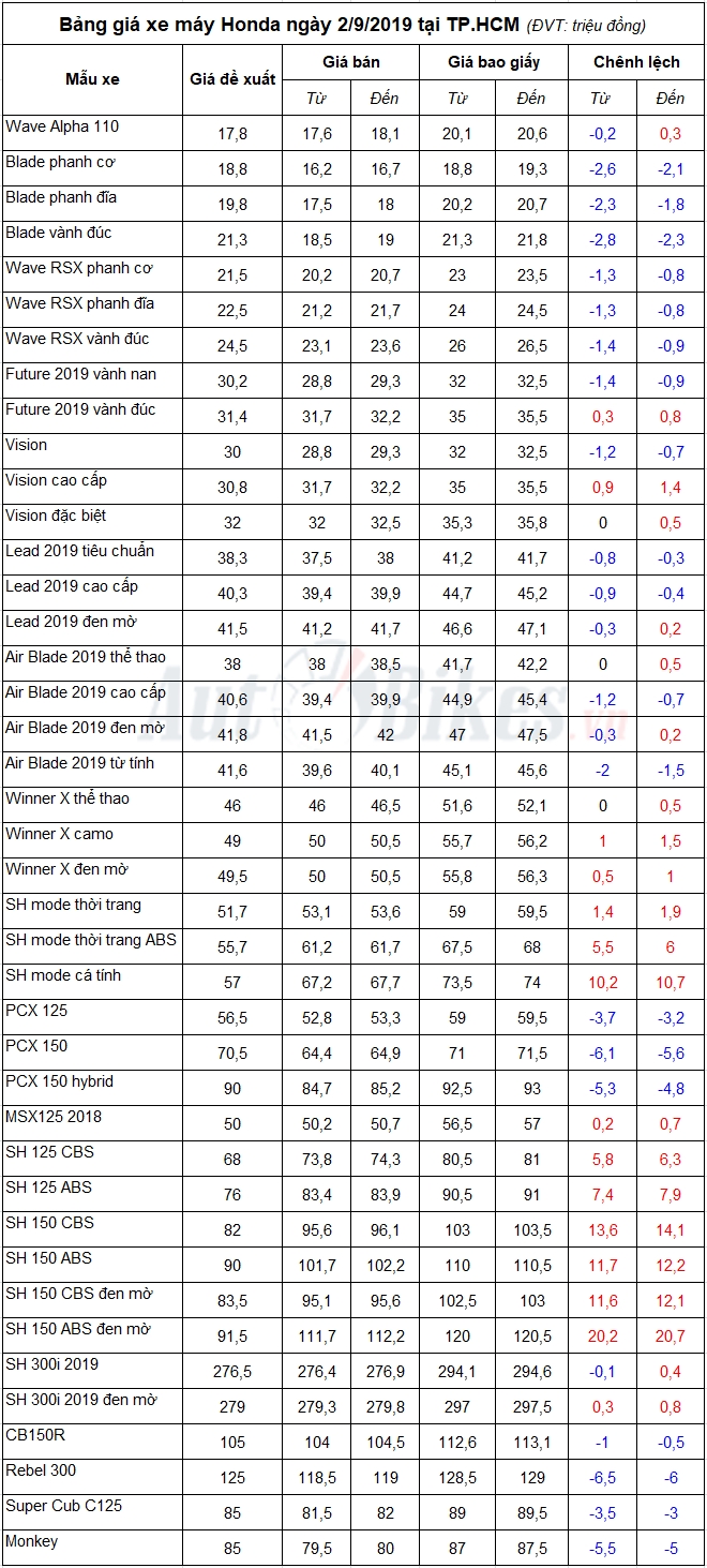 Bảng giá xe máy Honda ngày 2/9/2019 bang gia xe may honda ngay 292019
