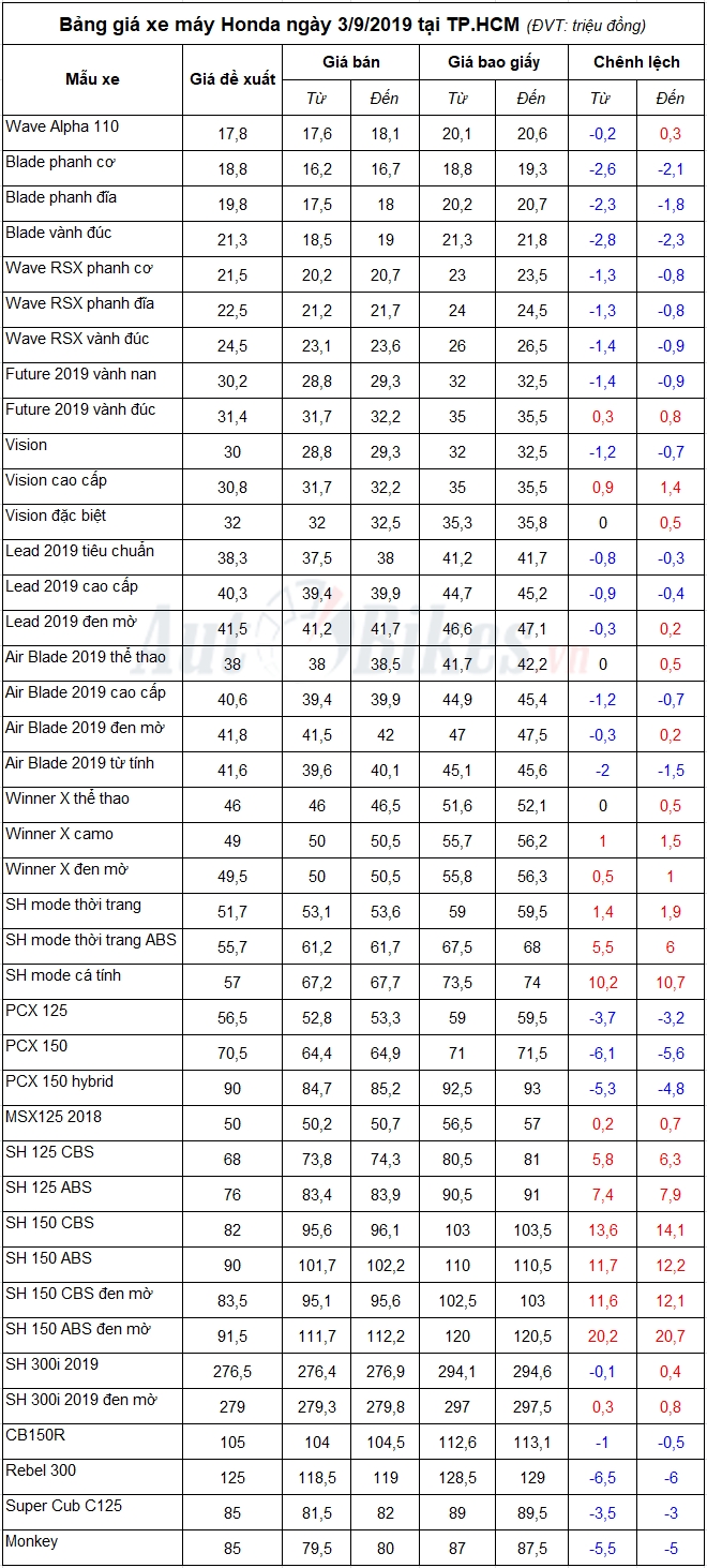 Bảng giá xe máy Honda ngày 3/9/2019