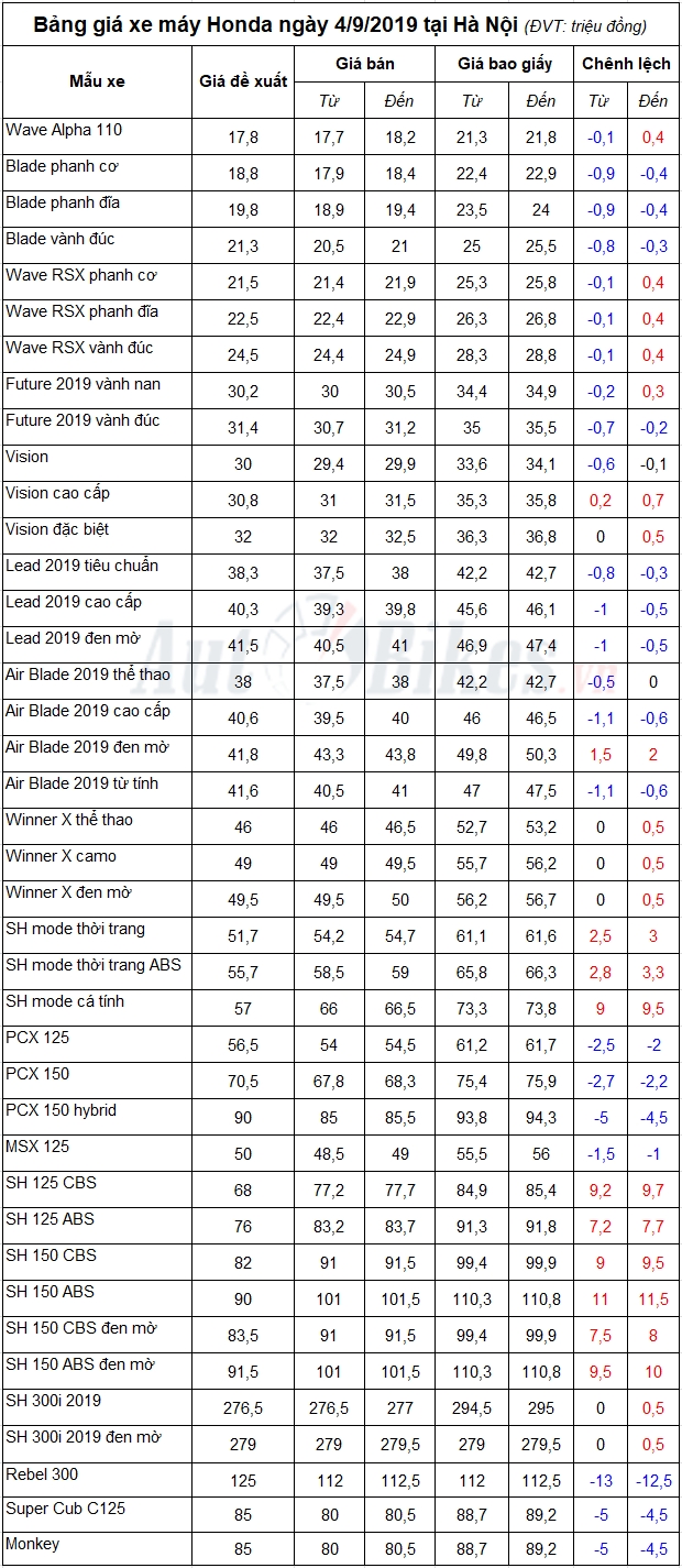 Bảng giá xe máy Honda ngày 4/9/2019
