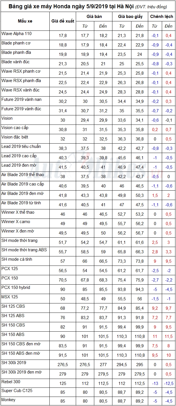 Bảng giá xe máy Honda ngày 5/9/2019
