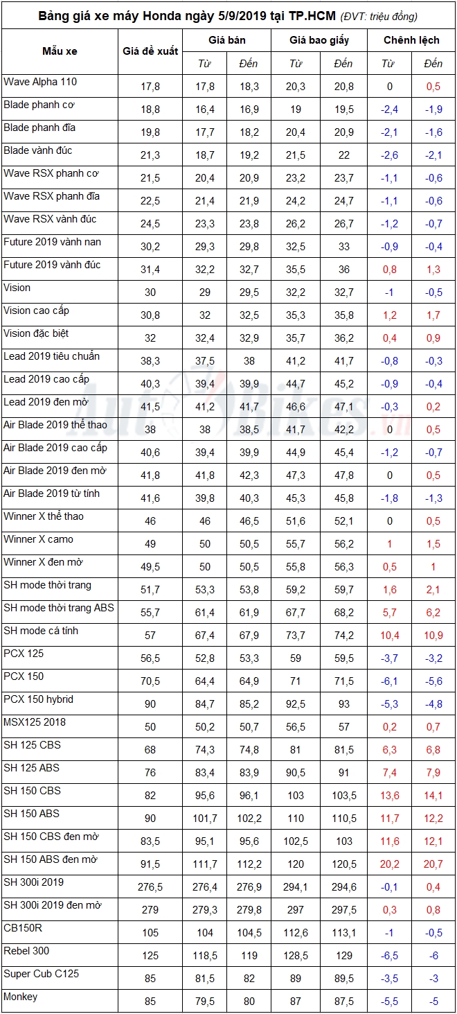 Bảng giá xe máy Honda ngày 5/9/2019