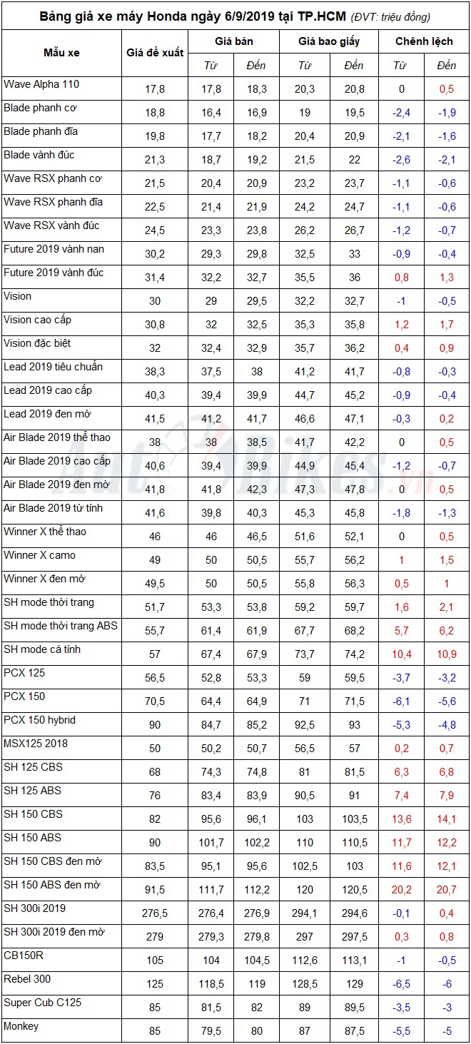 Bảng giá xe máy Honda ngày 6/9/2019: SH, SH mode tăng đột biến bang gia xe may honda ngay 692019 sh sh mode tang dot bien