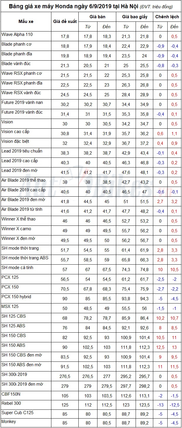 Bảng giá xe máy Honda ngày 6/9/2019: SH, SH mode tăng đột biến bang gia xe may honda ngay 692019 sh sh mode tang dot bien