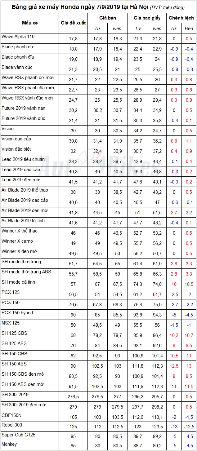 bang gia xe may honda ngay 792019
