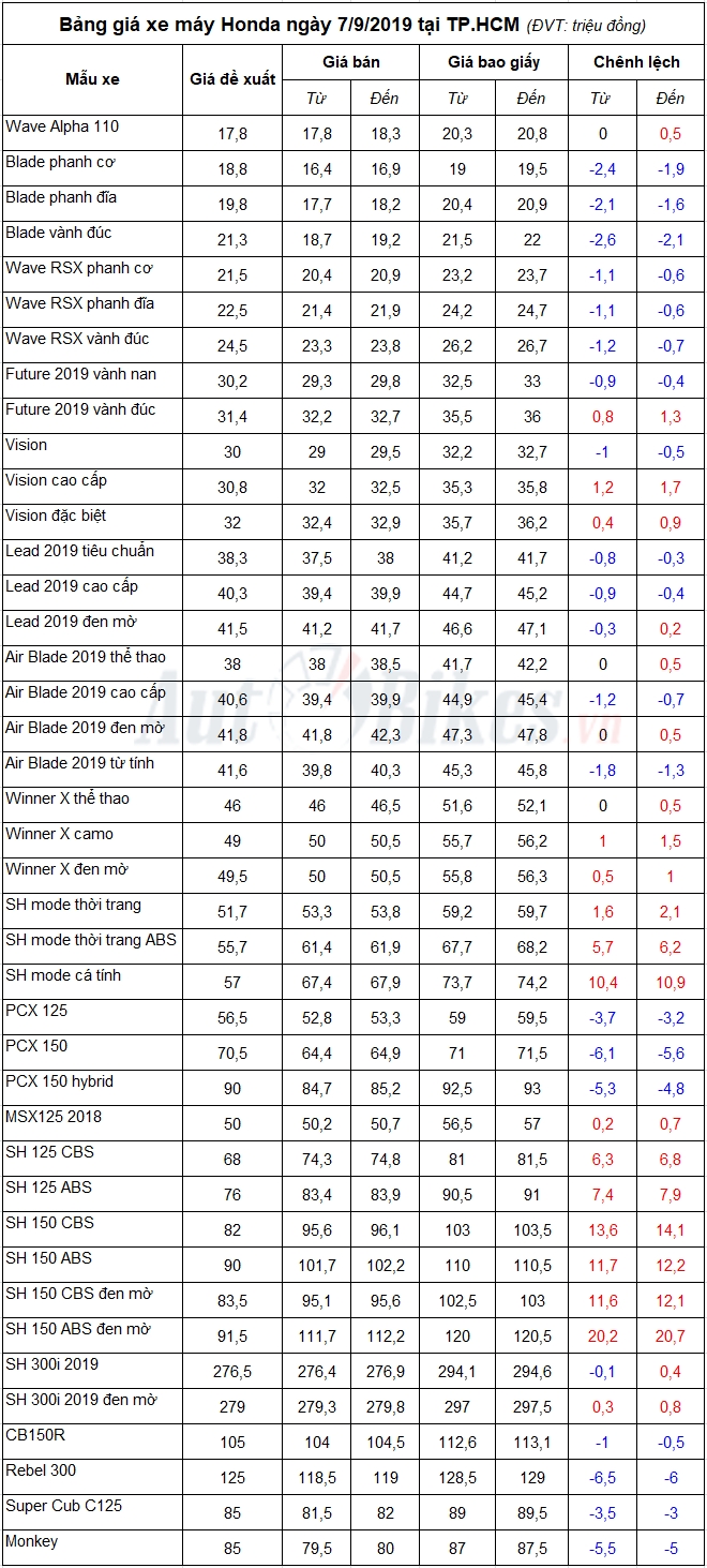 bang gia xe may honda ngay 792019