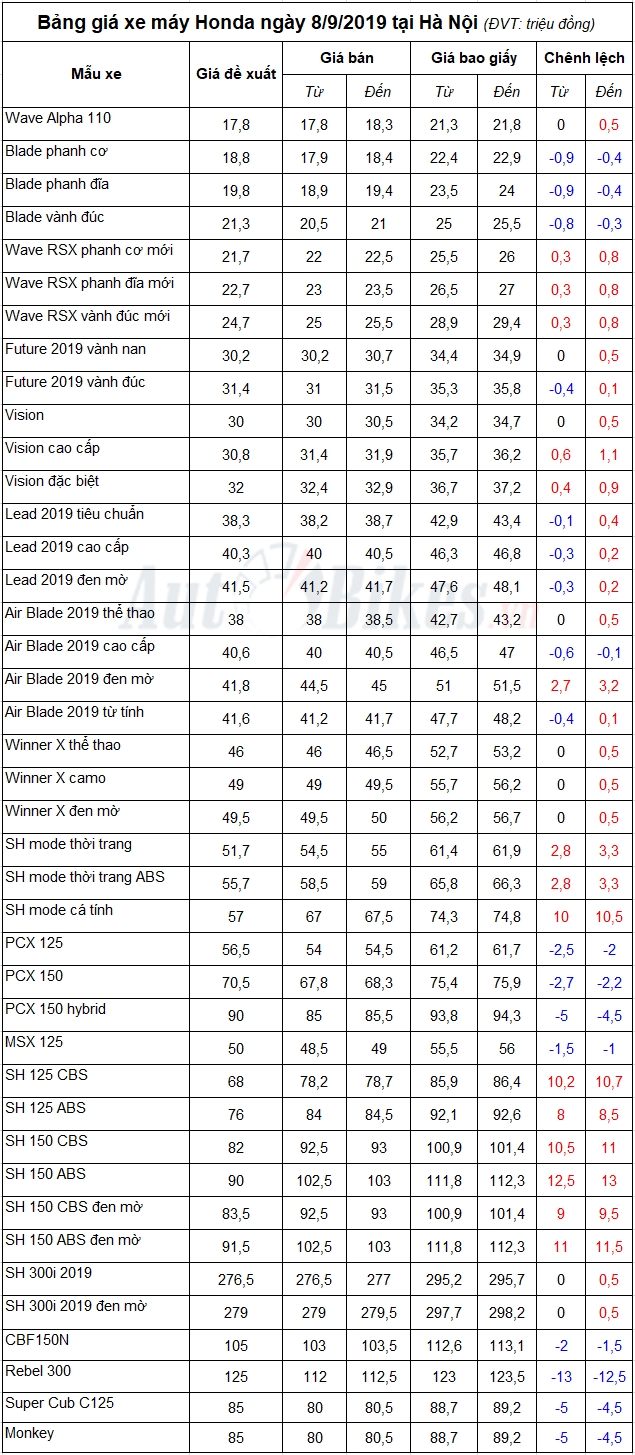 Bảng giá xe máy Honda ngày 8/9/2019