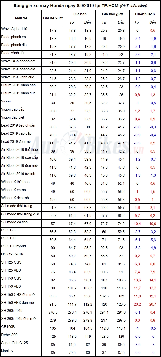 Bảng giá xe máy Honda ngày 8/9/2019