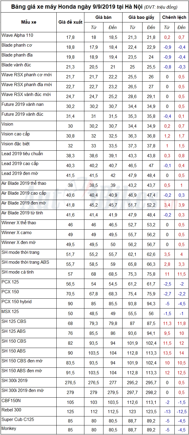 bang gia xe may honda ngay 992019