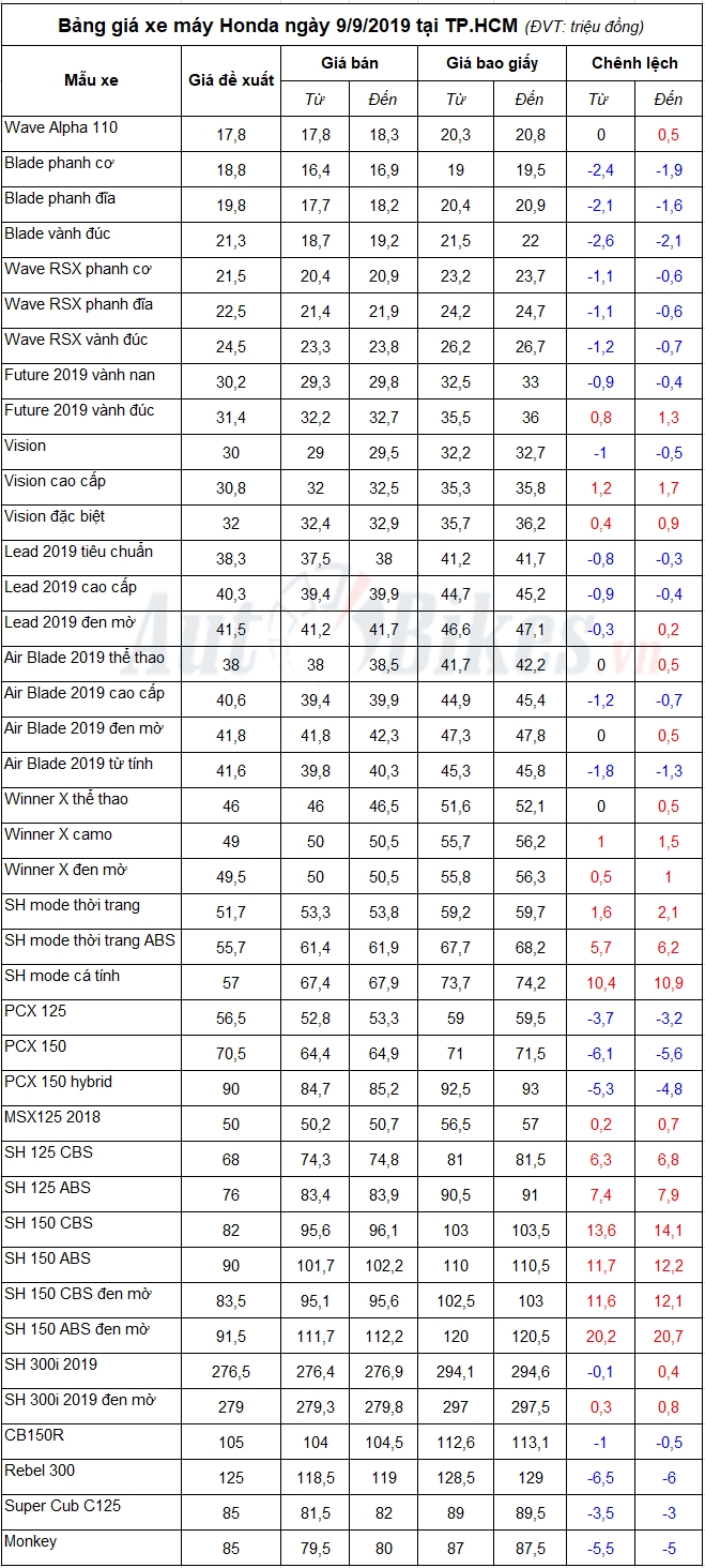 bang gia xe may honda ngay 992019
