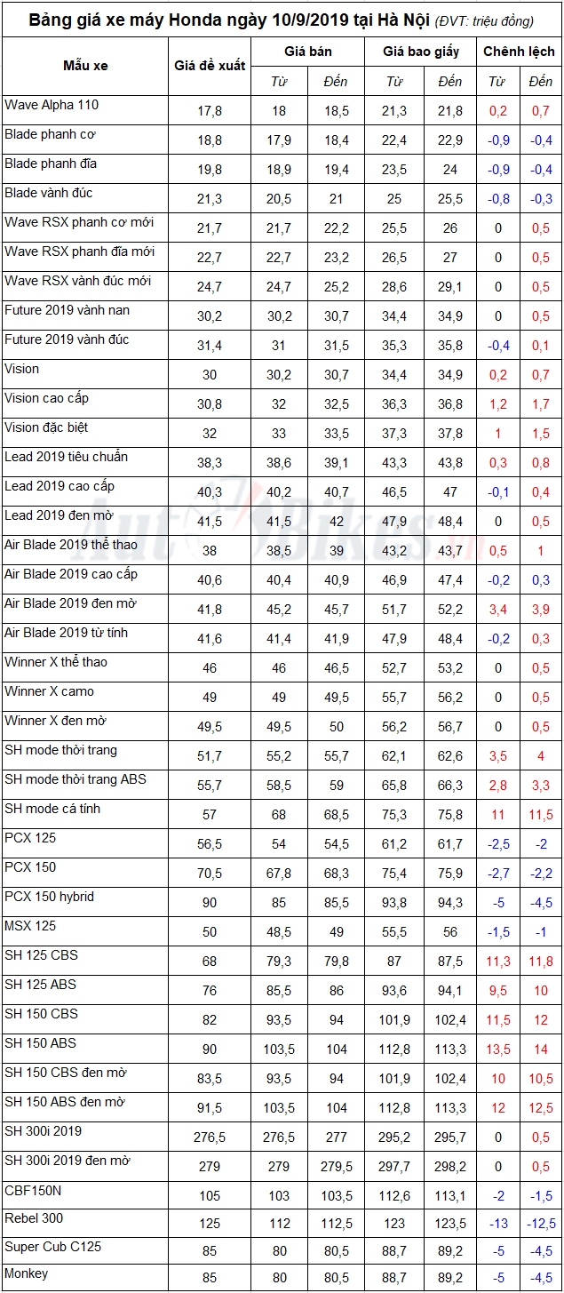 bang gia xe may honda ngay 1092019